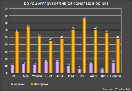 Americans Overwhelmingly Want Congress To Compromise