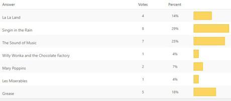 Opinion Battles Results Favourite Musicals