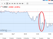 GBP/EUR Loses Further Ground Draghi Shrugged Euro Strength Concerns