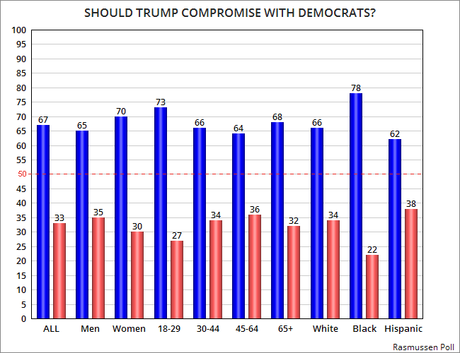 Americans Want Trump To Compromise With Democrats