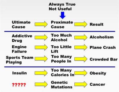 The Mistake of Confusing the Cause of Cancer