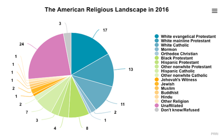 Portraits Of Religious Diversity In The United States - Paperblog