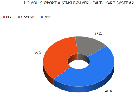 Nearly Half Of Americans Support Single-Payer