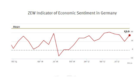 Euro to USD German ZEW Chart