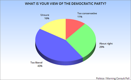 Pluralities View Both Parties As Too Extreme Politically