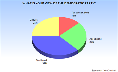 Pluralities View Both Parties As Too Extreme Politically