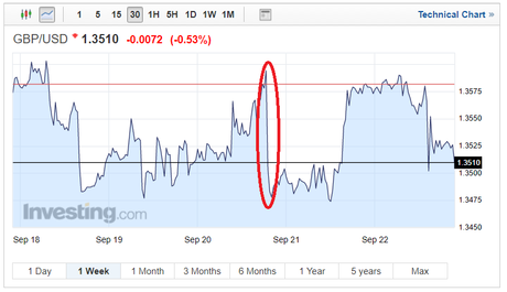 Pound Dollar Rate GBP/USD Graph