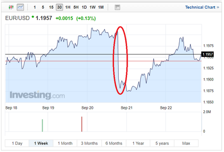 Pound Dollar EUR/USD Graph