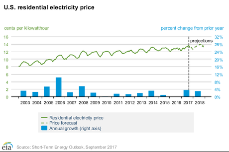 EIA average kwh cost per month chart