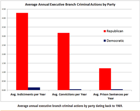 Republicans Are The Party Of Corruption