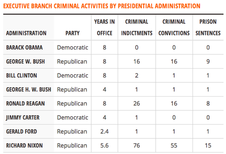 Republicans Are The Party Of Corruption