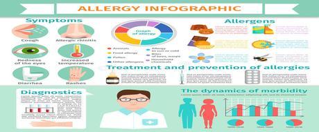 Allergy Symptoms: What are Food Allergy Symptoms
