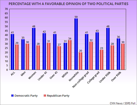 The Public's Opinion Of The Two Major Political Parties