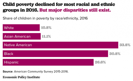 18% of Children In The United States Still Live In Poverty