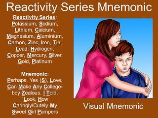 Reactivity Series Visual Mnemonic
