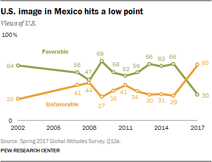 Mexico's Opinion Of The U.S. Has Been Seriously Damaged
