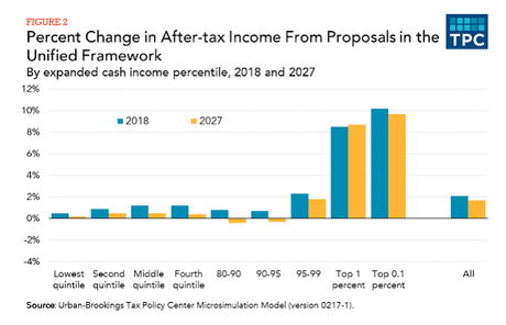 The Trump/GOP Tax Cut Is NOT For The Middle Class