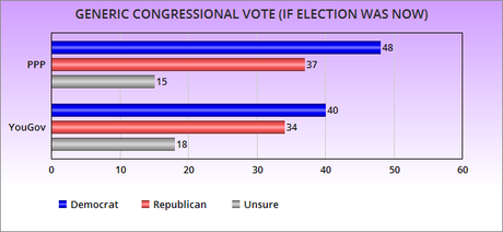 The Republican Congress Is Still Very Unpopular