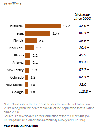 Hispanics In The United States (4 Charts)
