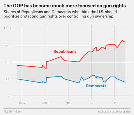 Gap Between Dems And GOP On Guns Has Widened