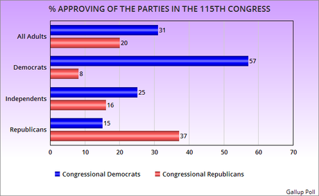 Public Favors Congressional Dems Over GOP