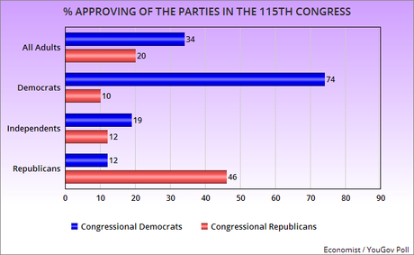 Public Favors Congressional Dems Over GOP