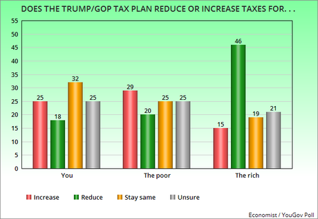 Public Is Not Sold On The Trump/GOP Tax Reform Plan