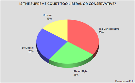 A Plurality Thinks Supreme Court Is Too Conservative