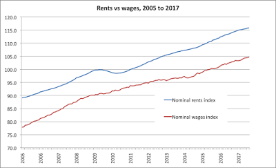 Nominal rents index vs nominal wages index, 2005 to 2017