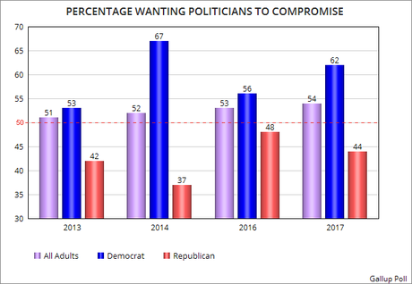 A Majority Of Americans Want Congress To Compromise