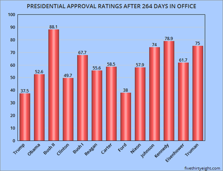 Trump Is Still The Most Unpopular President Since WW II