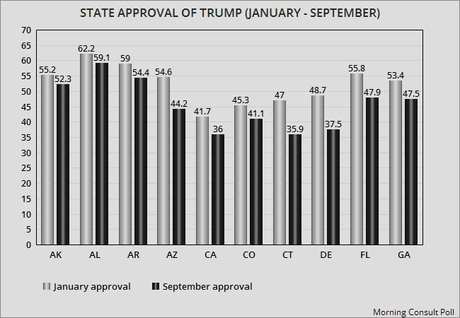 Trump's Approval Rating Has Dropped In ALL 50 STATES