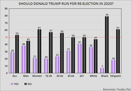 Most People Don't Want Trump To Run For Re-Election