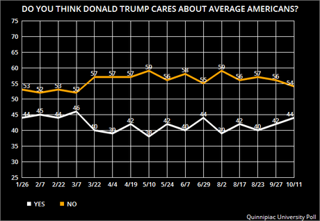 These 7 Charts Show Public's Poor Perception Of Trump
