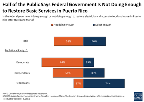 Public Is Unhappy About Slow/Inadequate Aid To Puerto Rico