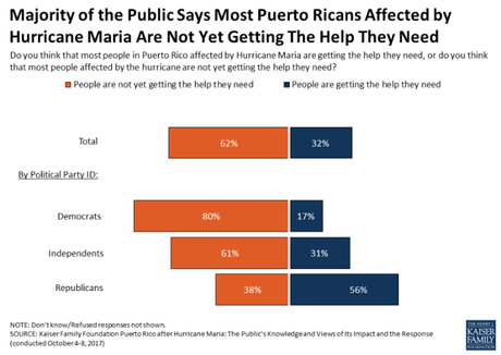 Public Is Unhappy About Slow/Inadequate Aid To Puerto Rico