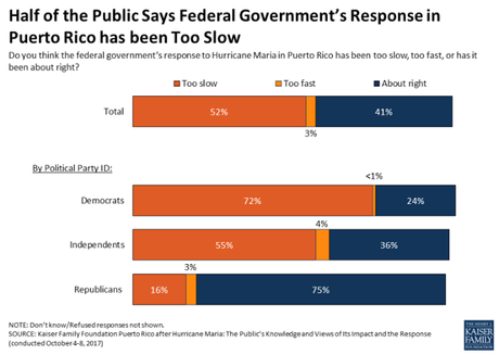 Public Is Unhappy About Slow/Inadequate Aid To Puerto Rico