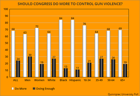 Public Wants Congressional Action To reduce Gun Violence