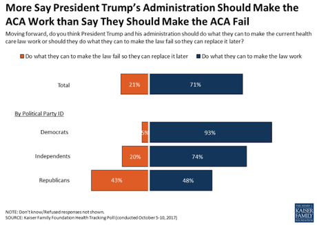 Public Doesn't Support Trump Actions On Obamacare
