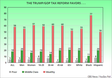 Public Believes Economy And Trump Tax Plan Favor Rich