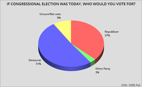 Voters Prefer Democrats And Oppose Trump Policies