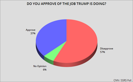 Voters Prefer Democrats And Oppose Trump Policies