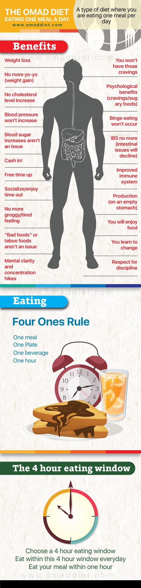 The Omad Diet – Eating One Meal a Day Infographic