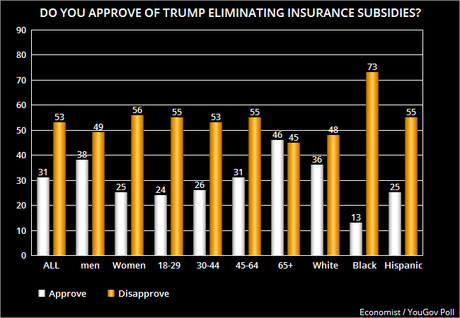 Public Opposes Trump's Elimination Of Insurance Subsidies