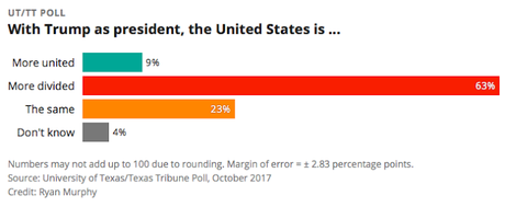 Trump Is Losing Support Even In Bright Red Texas