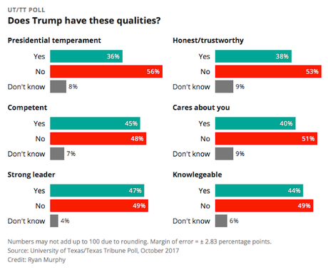 Trump Is Losing Support Even In Bright Red Texas