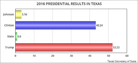 Trump Is Losing Support Even In Bright Red Texas