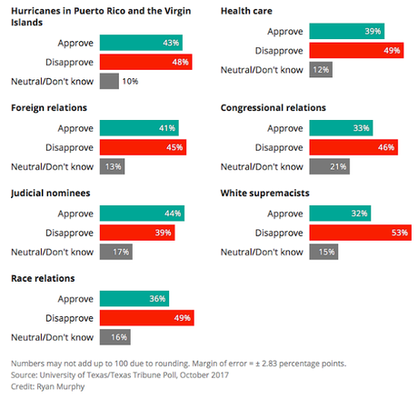 Trump Is Losing Support Even In Bright Red Texas