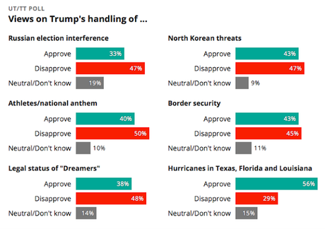 Trump Is Losing Support Even In Bright Red Texas