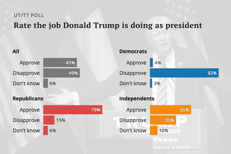 Trump Is Losing Support Even In Bright Red Texas